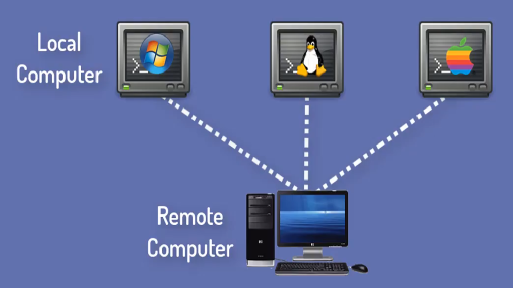 Telnet Telnet