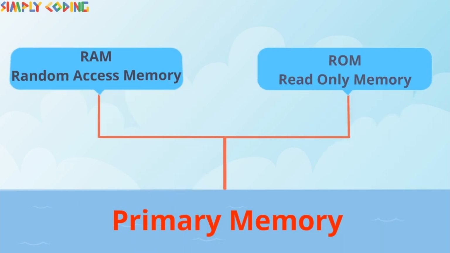 Memory - Simply Coding